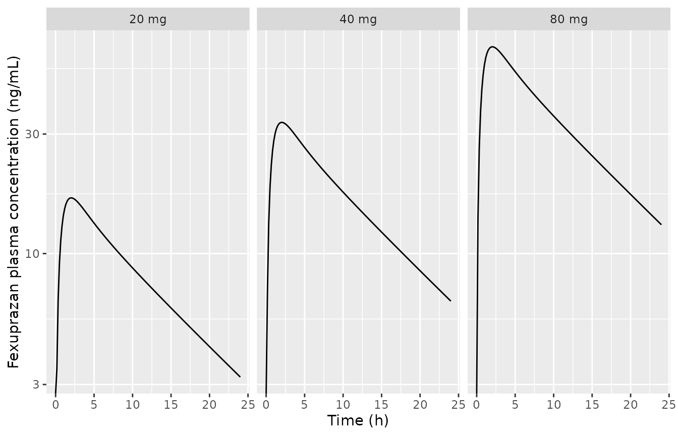 Replicates Figure 2 of Jeong 2021: day-1 plasma concentrations after 20, 40 and 80 mg (typical-value simulation).