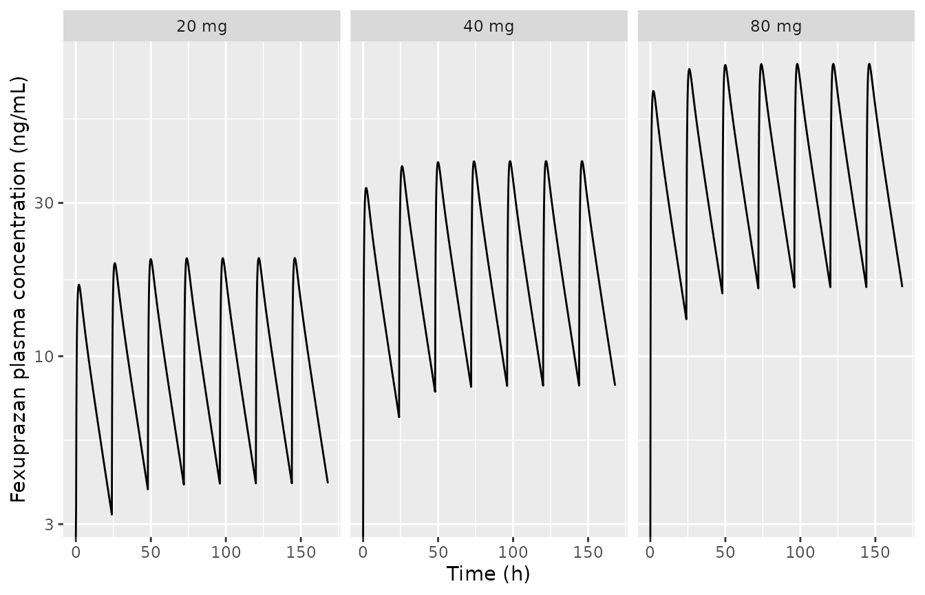 Replicates Figure 3 of Jeong 2021: plasma concentrations over 7 days of once-daily dosing.
