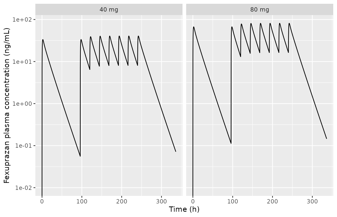 Replicates Figures 4 and 5 of Jeong 2021: first dose (day 1) and once-daily dosing on days 5-11 of 40 and 80 mg.