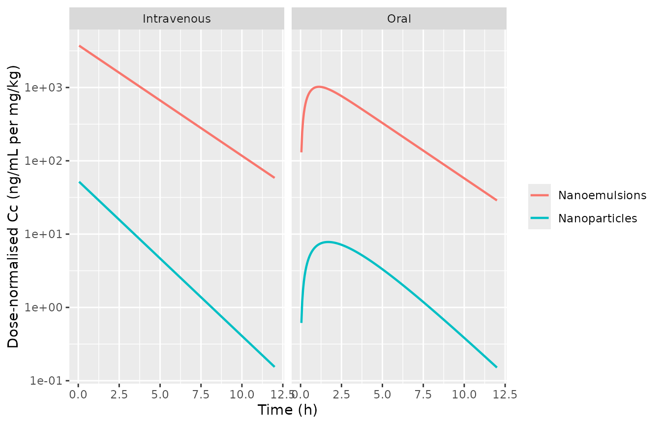 Replicates Figure 4 of Jeong 2021 with the nanoparticle-vs-nanoemulsion model: typical-value dose-normalised methotrexate concentration after oral (left) and IV (right) dosing.