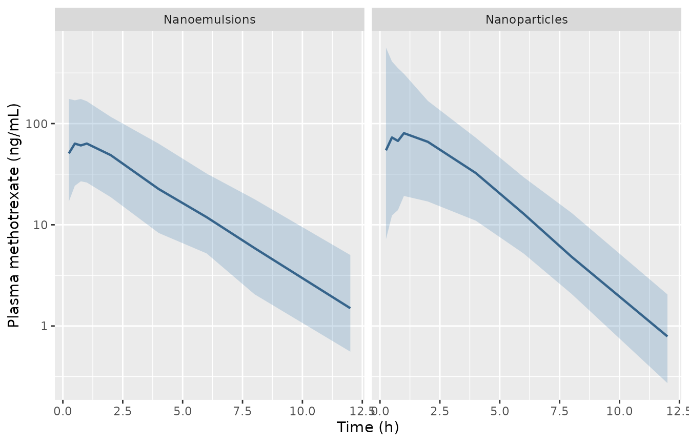Replicates Figure 9 of Jeong 2021: simulated 5th, 50th and 95th percentiles of plasma methotrexate for the nanoparticle-vs-nanoemulsion model, pooled over oral and IV dosing within each formulation, with residual error added.