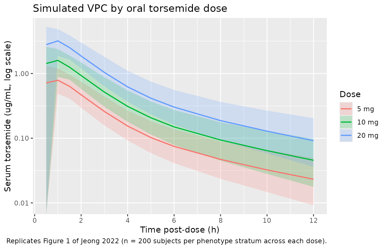 Replicates Figure 1 of Jeong 2022: simulated stochastic 5th / 50th / 95th percentile serum torsemide concentration vs. time, by oral dose group.
