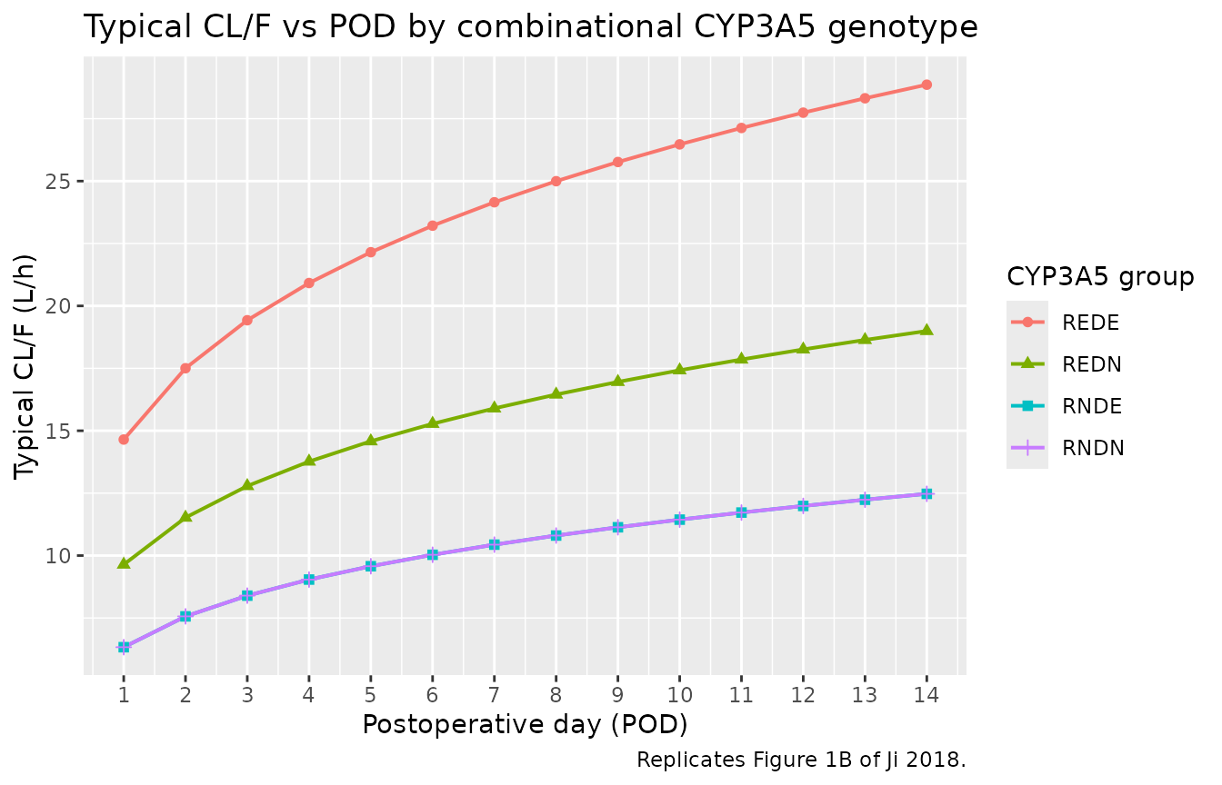 Replicates Figure 1B of Ji 2018: typical-value CL/F vs POD by combinational CYP3A5 genotype. CL/F = 6.33 x POD^0.257 x CYP3A5_factor.