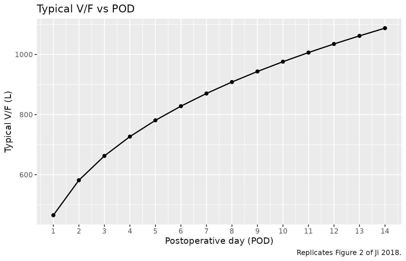 Replicates Figure 2 of Ji 2018: typical-value V/F vs POD. V/F = 465 x POD^0.322 (no CYP3A5 effect on V/F).