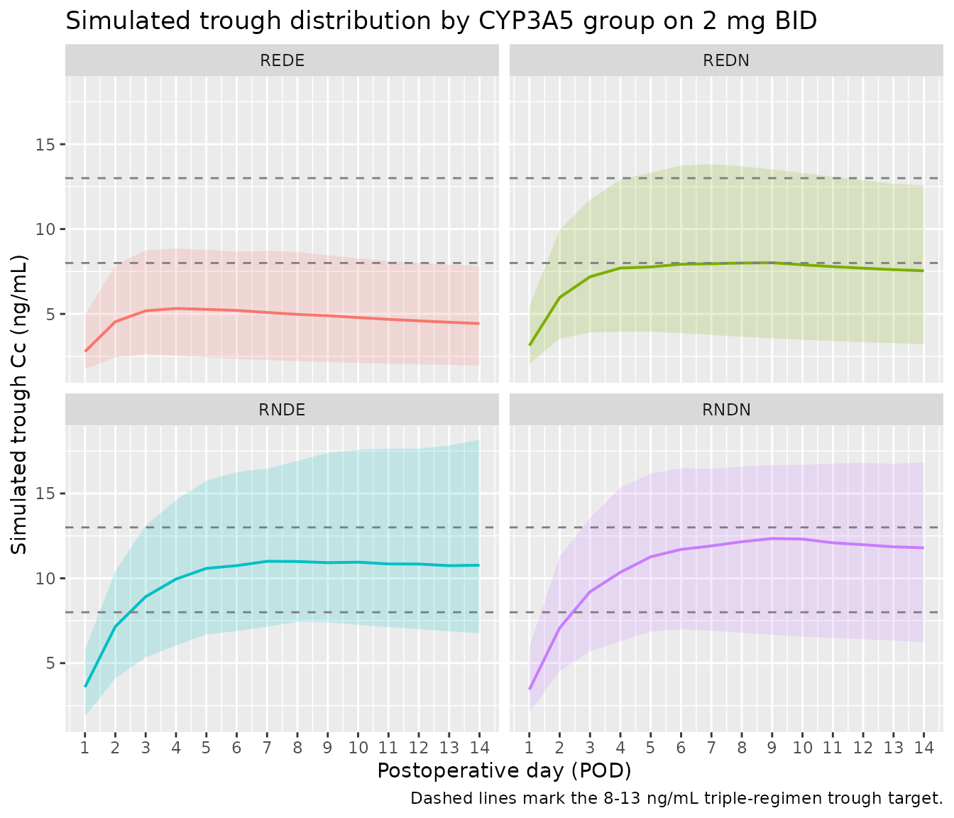 Simulated trough Cc (12 h after the prior 22:00 dose, i.e. ~10:00 the next morning) vs POD across the four combinational CYP3A5 groups on a 2 mg twice-daily regimen. The point ribbons summarise the 5th-95th percentile of the cohort at each POD. The cohort matches the n = 100 per-group virtual cohort built above.