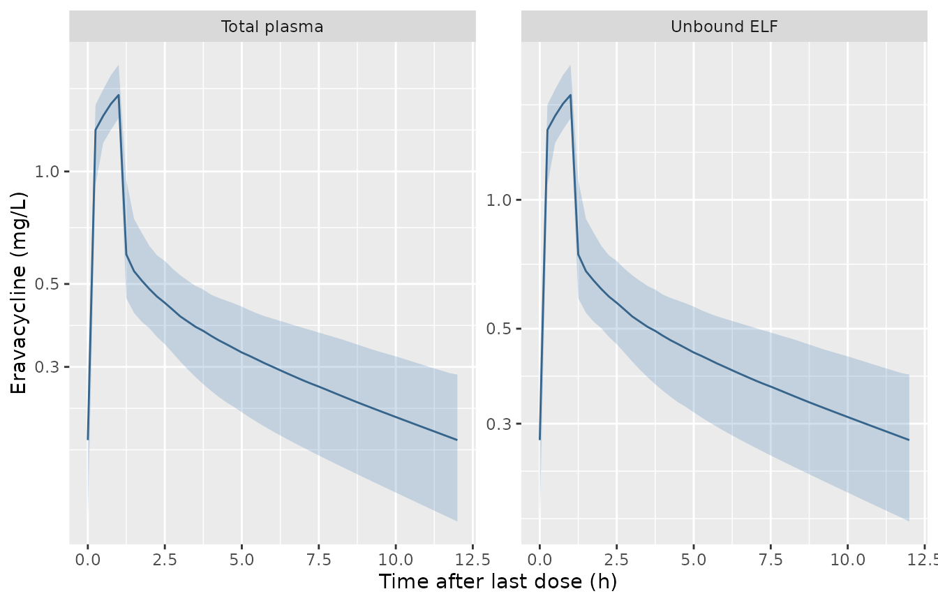 Replicates the layout of Figure 5 (plasma) and Figure S2 (ELF) of Ji 2025: median and 90% prediction interval after the last dose of 1 mg/kg q12h.