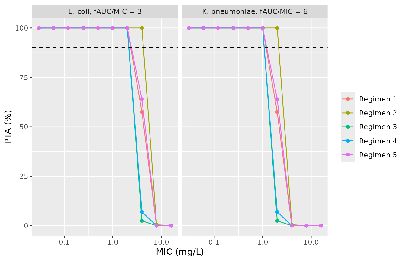 Replicates Figure 6A-B of Ji 2025: PTA against E. coli at fAUC/MIC = 3 and K. pneumoniae at fAUC/MIC = 6.