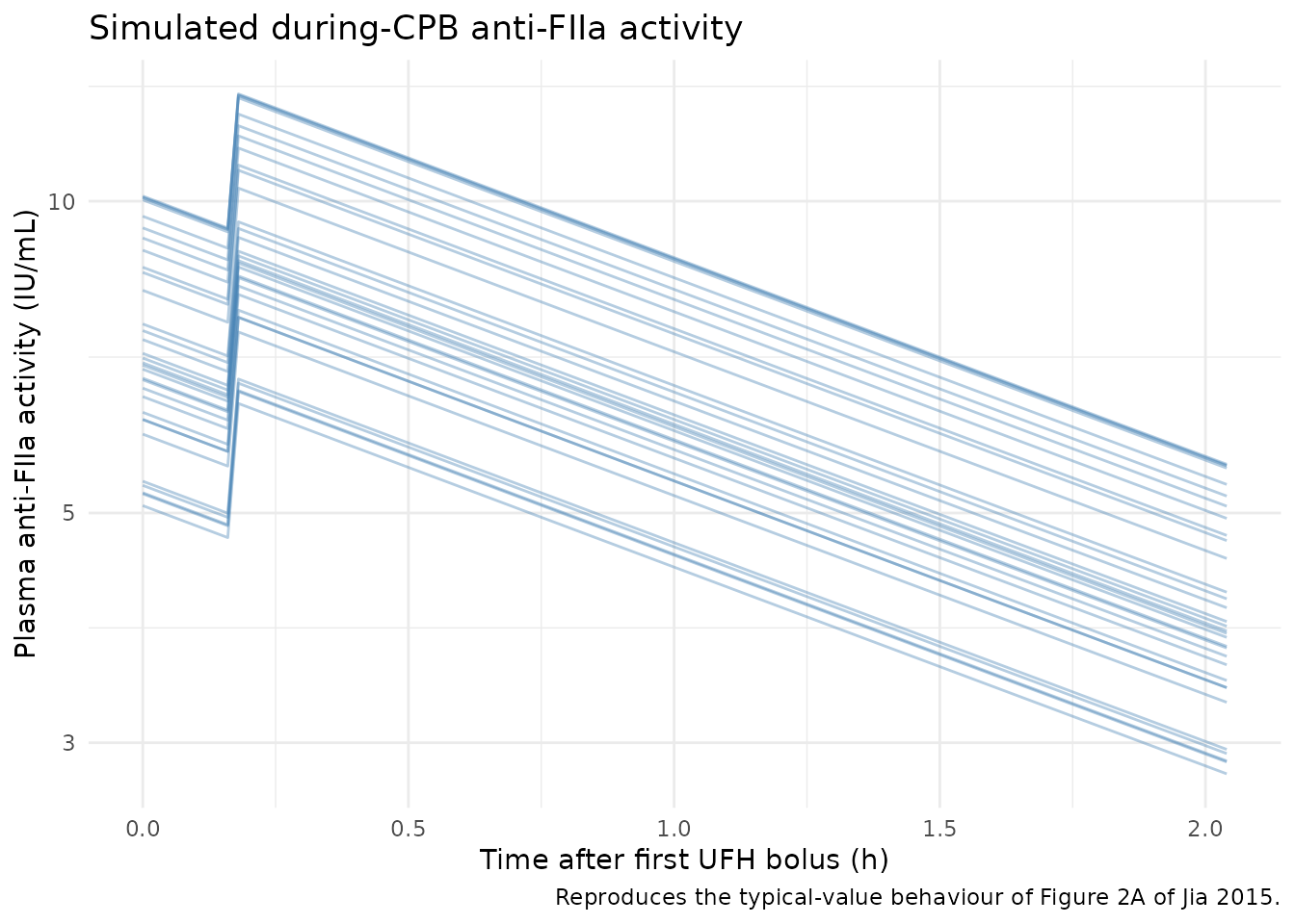 Replicates Figure 2A of Jia 2015: simulated plasma anti-FIIa activity during CPB. Each thin line is one virtual subject (typical-value parameters, body-weight-scaled bolus). The two boluses (t = 0 and t = 0.17 h) produce a rising-then-decaying anti-FIIa profile; the median end-of-CPB activity sits in the published 2-19 IU/mL plateau range.