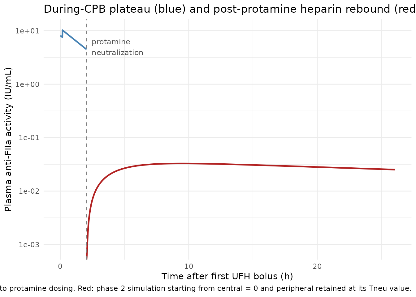 Single-subject demonstration of the protamine-neutralization heparin-rebound pattern (typical 66 kg subject). At t = 2.04 h the central compartment is reset to zero; UFH that had distributed into the peripheral compartment then slowly redistributes back, producing a post-CPB anti-FIIa plateau in the 0.02-0.04 IU/mL range over the following 24 hours -- the qualitative heparin rebound that Jia 2015 Figure 2B characterises.
