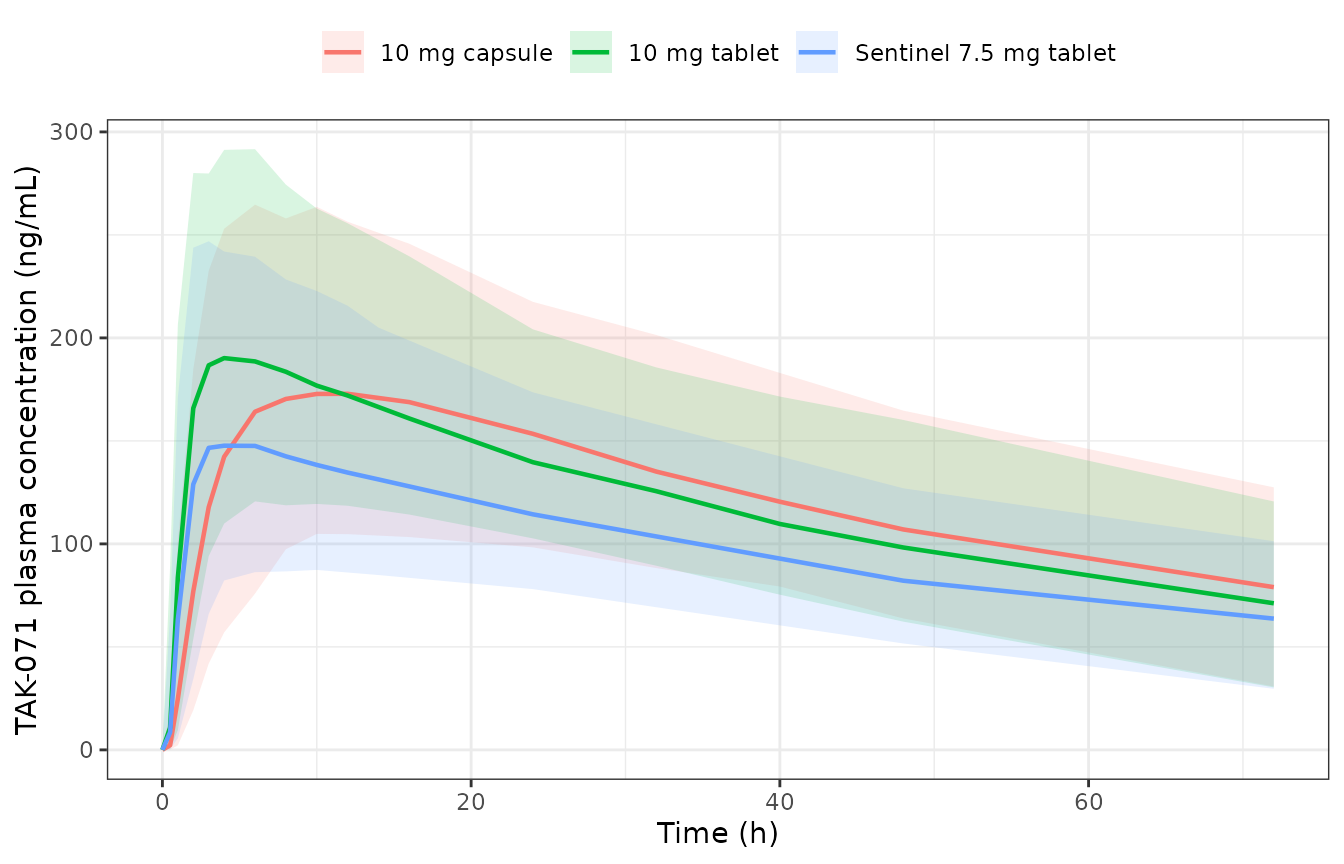 Simulated single-dose TAK-071 plasma profiles (median and 5th-95th percentiles of the individual predictions). The 10 mg capsule reaches its peak later than the 10 mg tablet, reproducing the formulation effect reported in the Discussion.