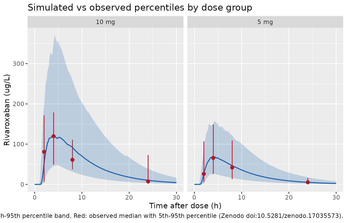 Simulated 5th, 50th and 95th percentiles of rivaroxaban concentration after a single 5 mg or 10 mg oral dose (200 virtual patients per arm), with the corresponding observed percentiles from the deposited dataset overlaid. Replicates the prediction-corrected VPC of Figure 2 of Jia 2026.