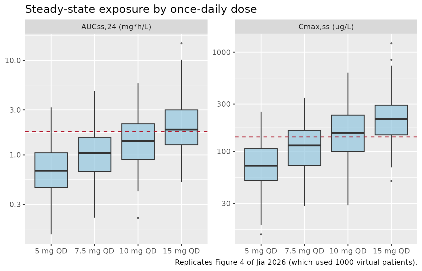 Predicted steady-state exposure distributions for four once-daily rivaroxaban doses in 200 virtual post-TIPS patients per arm. Dashed lines are the exposure-based safety limits (AUCss,24 = 1.77 mg*h/L; Cmax,ss = 140 ug/L). Replicates Figure 4 of Jia 2026.
