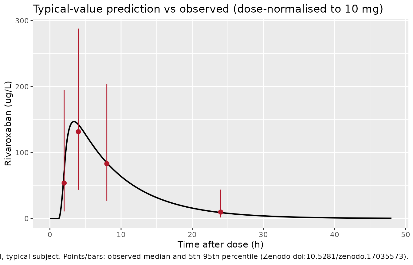Typical-value profile for a single 10 mg oral dose of rivaroxaban in a post-TIPS patient, against observed medians (points) and 5th-95th percentiles (bars) from the authors' deposited dataset, dose-normalised to 10 mg. The lag time delays any appearance of drug until 1.23 h.