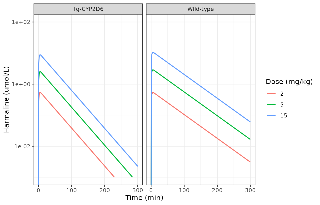 Replicates the shape of Figure 7A and 7B of Jiang 2016: simulated serum harmaline after 2, 5 and 15 mg/kg i.p.
