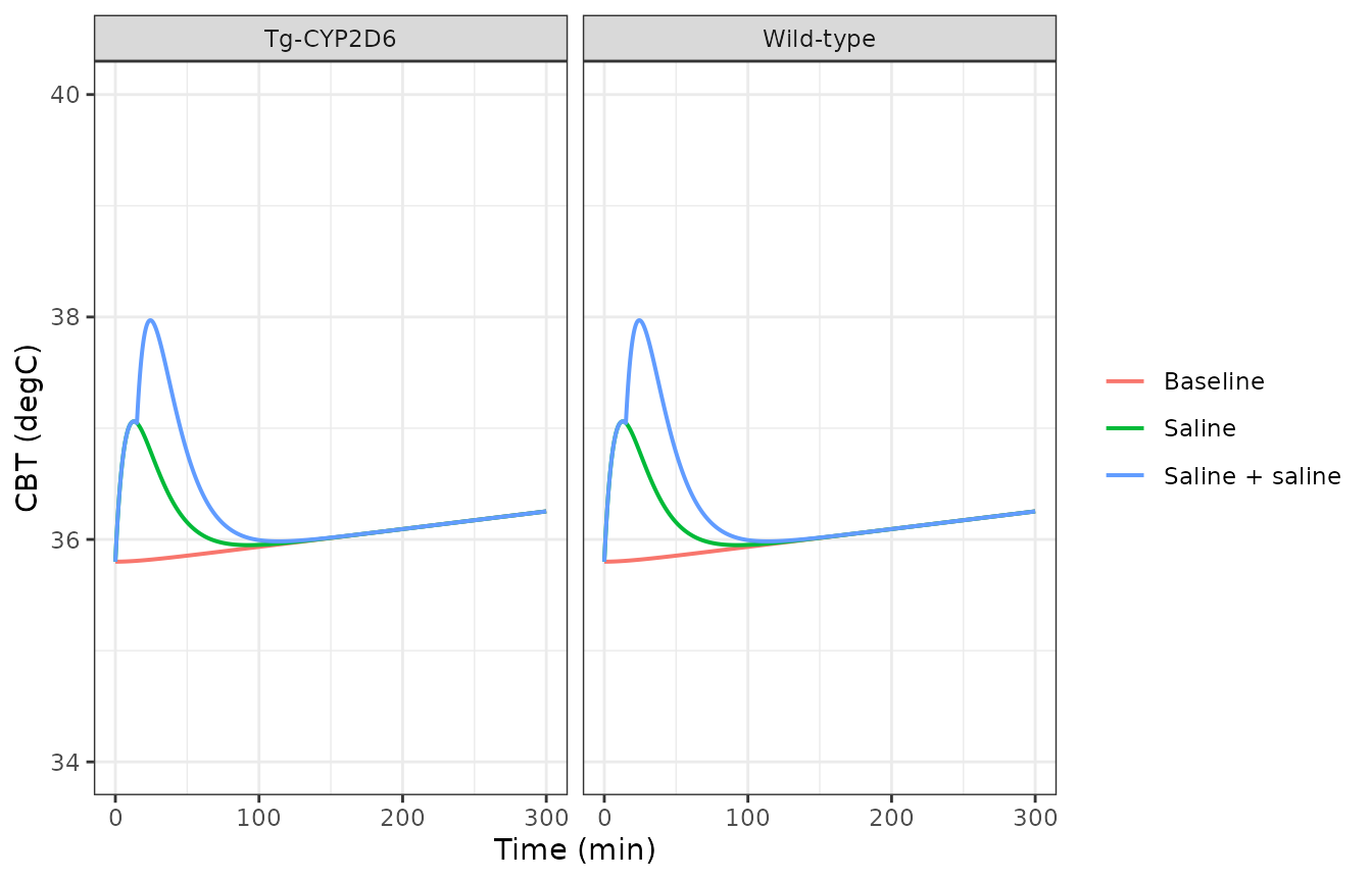 Replicates Figure 2 of Jiang 2016: CBT at baseline and after single or double saline injection.
