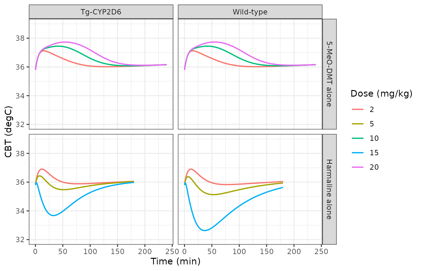 Replicates Figure 3 of Jiang 2016: harmaline-induced hypothermia (top) and 5-MeO-DMT-induced hyperthermia (bottom).