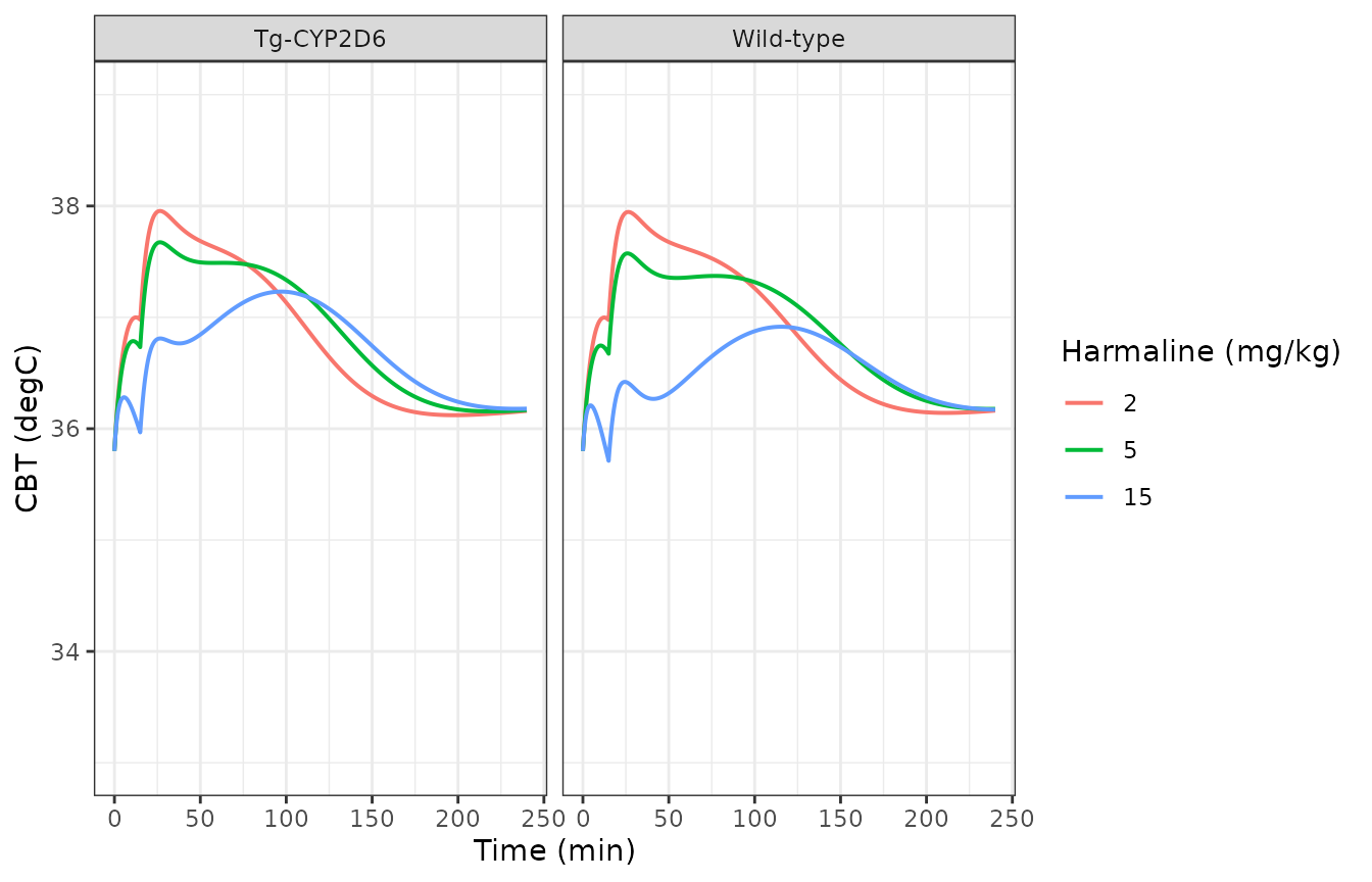 Replicates Figure 4E and 4F of Jiang 2016: harmaline plus 2 mg/kg 5-MeO-DMT.