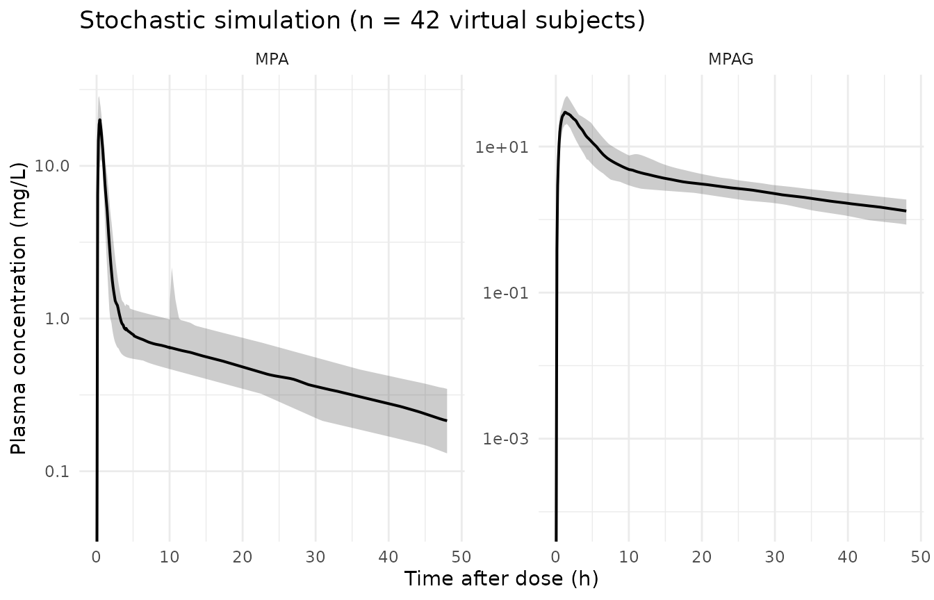 Stochastic simulation across the virtual cohort. Shaded ribbon is the 5-95th percentile band; solid line is the median. EHC re-peaks are smoothed by the inter-individual variability in t_lag / ka / EHCP.