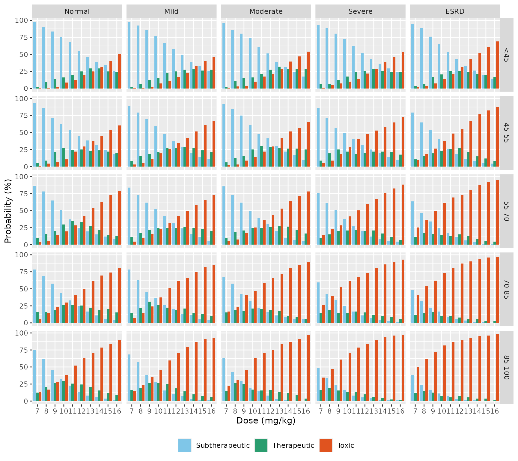 Replicates Figure 3 of Jin 2020: probability of subtherapeutic, therapeutic and toxic day-5 exposure by once-daily dose, renal category (columns) and weight group (rows).