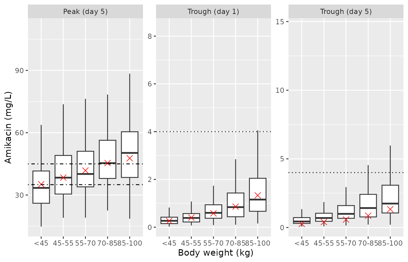 Replicates Figure 4 of Jin 2020: simulated day-5 peak (end of a 1-h infusion) and trough after 12 mg/kg once daily, normal renal function. Dash-dot lines: peak target 35-45 mg/L; dotted line: trough target 4 mg/L. Red crosses: medians digitised from the published figure.