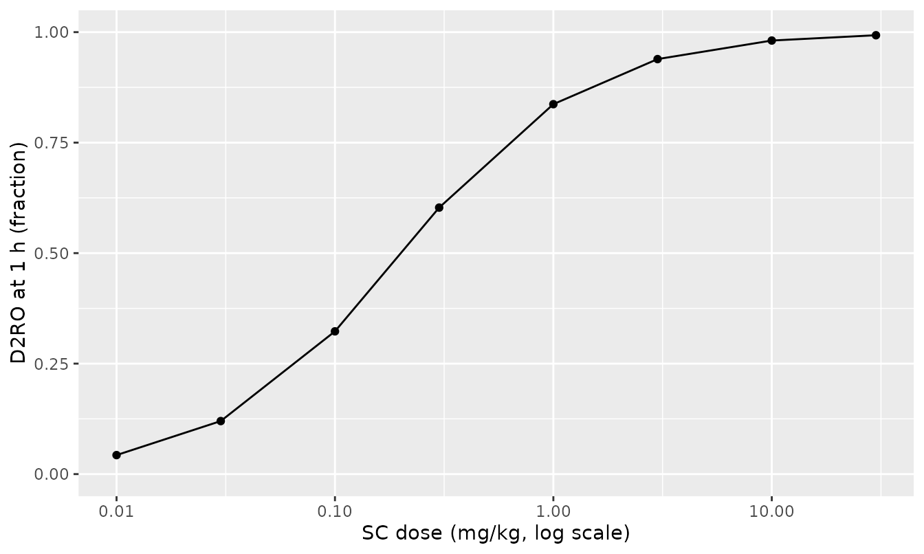 Typical-value D2RO at 1 h after a single SC dose of olanzapine. Steep sigmoid in log dose, ED50 near 0.2 mg/kg SC.