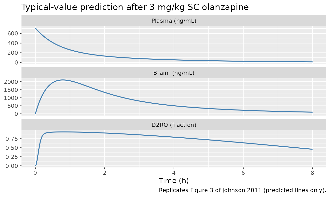 Replicates Figure 3 of Johnson 2011: typical-value plasma olanzapine (top), brain olanzapine (middle), and D2RO (bottom) after 3 mg/kg SC. Concentrations converted to ng/mL for legibility (model native unit is mg/L).