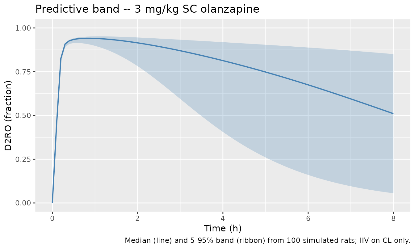 Median plus 5th-95th percentile predictive band for D2RO after 3 mg/kg SC olanzapine, n = 100 simulated rats. The only active IIV for SC dosing is on systemic clearance.