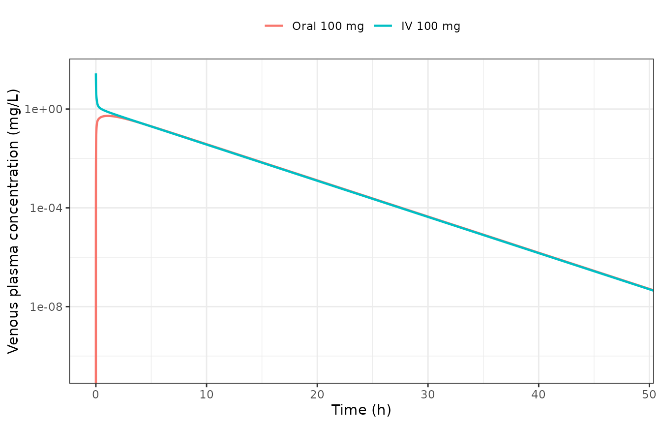 Venous plasma concentration after a 100 mg oral dose (the scenario the supplement initialises) and after a 100 mg intravenous bolus.