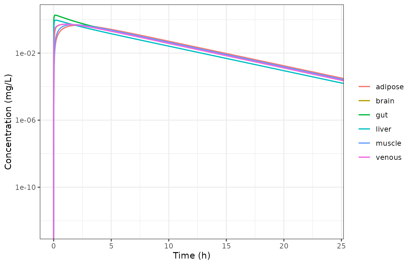 Tissue concentrations after the 100 mg oral dose. With every Kp set to 1 the non-eliminating tissues collapse onto the venous-blood curve once absorption is complete; liver (eliminating) and gut (dose entry) are the two exceptions.