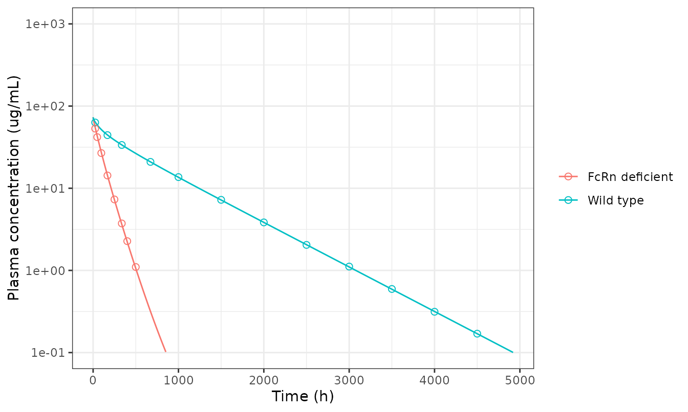 Replicates Figure 2b of Jones 2019. Lines: this model at 5 mg/kg IV. Points: the published model curves, digitised; the wild-type curve is rescaled by its constant ratio to the simulated dose.