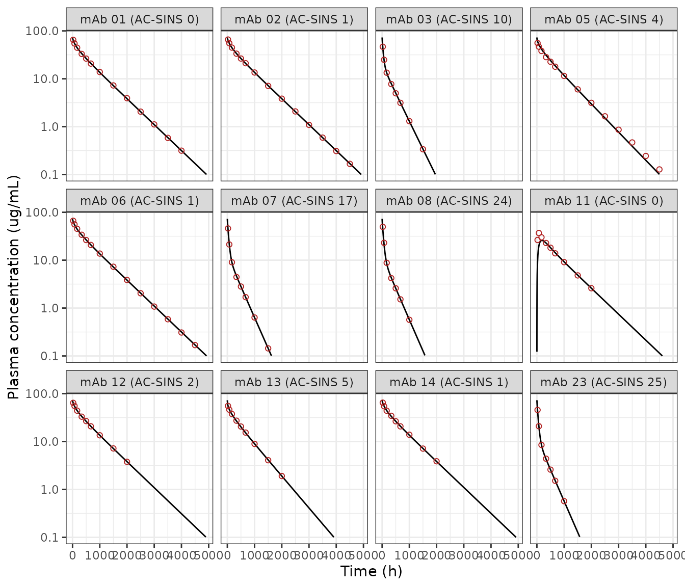 Replicates Figures 3b and 4b of Jones 2019. Lines: this model at each mAb's AC-SINS score (5 mg/kg). Points: the published model curves, digitised and rescaled by their median ratio to the simulated dose.