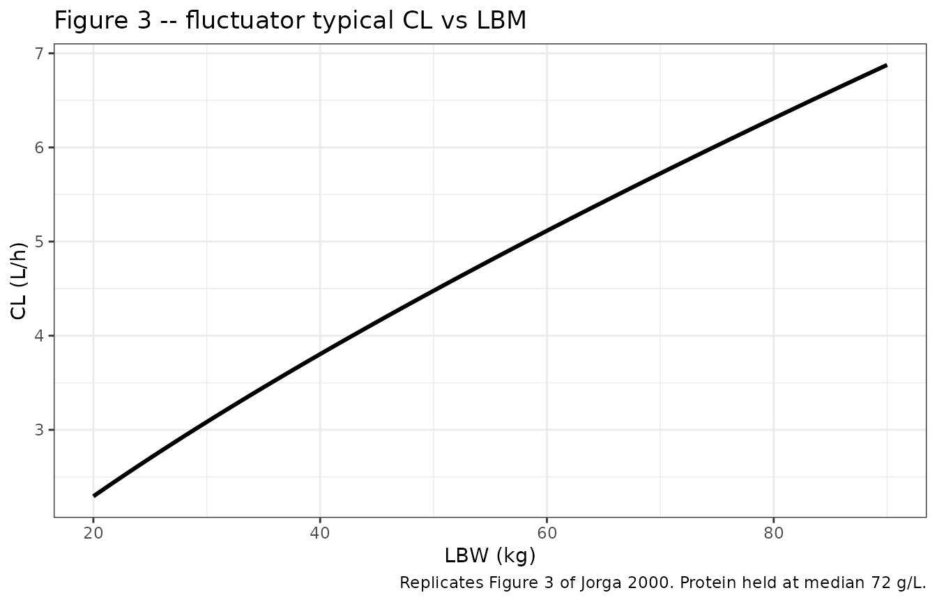 Replicates Figure 3 of Jorga 2000: fluctuator typical-value CL vs LBM.