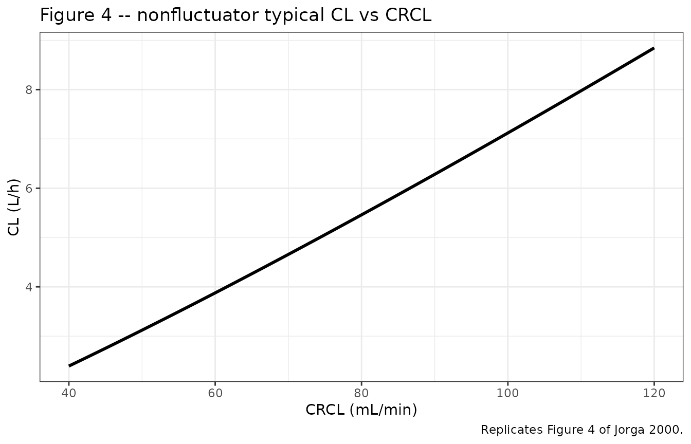 Replicates Figure 4 of Jorga 2000: nonfluctuator typical-value CL vs CRCL.