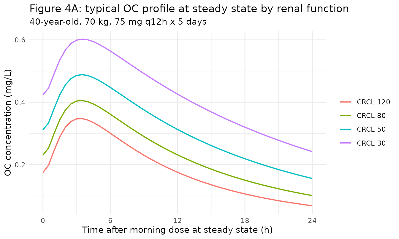 Replicates Figure 4A of Kamal 2013 (renal-function impact on OC PK at steady state).