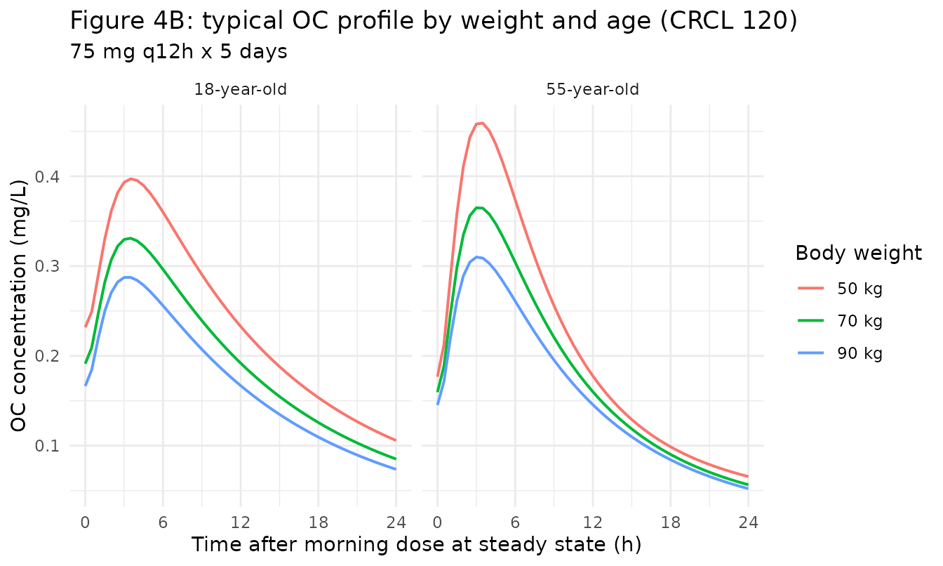 Replicates Figure 4B of Kamal 2013 (weight and age impact on OC PK at steady state).
