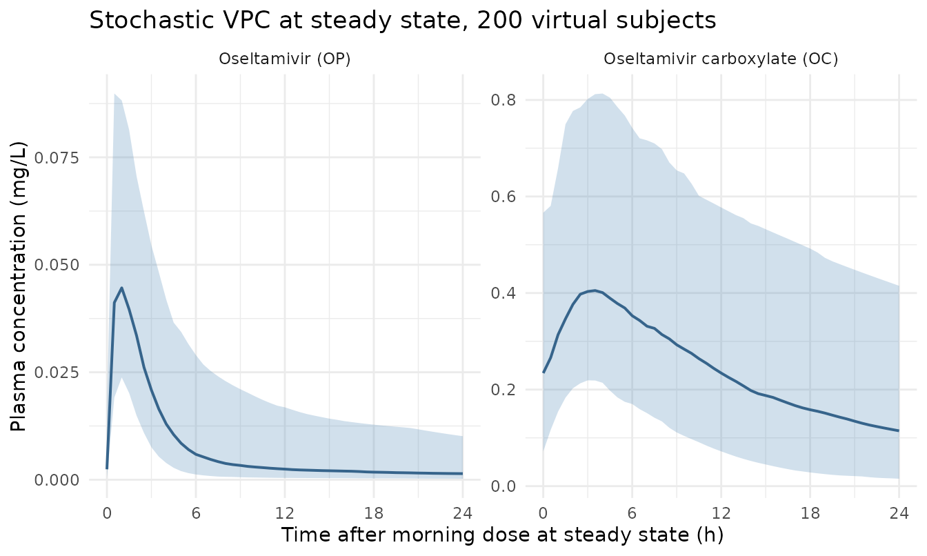 Median and 5-95 percent intervals of simulated OC plasma concentrations at steady state across the 200-subject virtual cohort (75 mg q12h).