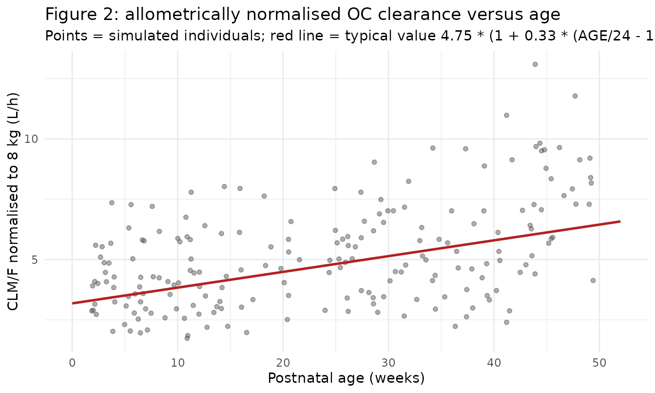 Replicates Figure 2 of Kamal 2014: OC clearance normalised by allometrically scaled body weight versus postnatal age.