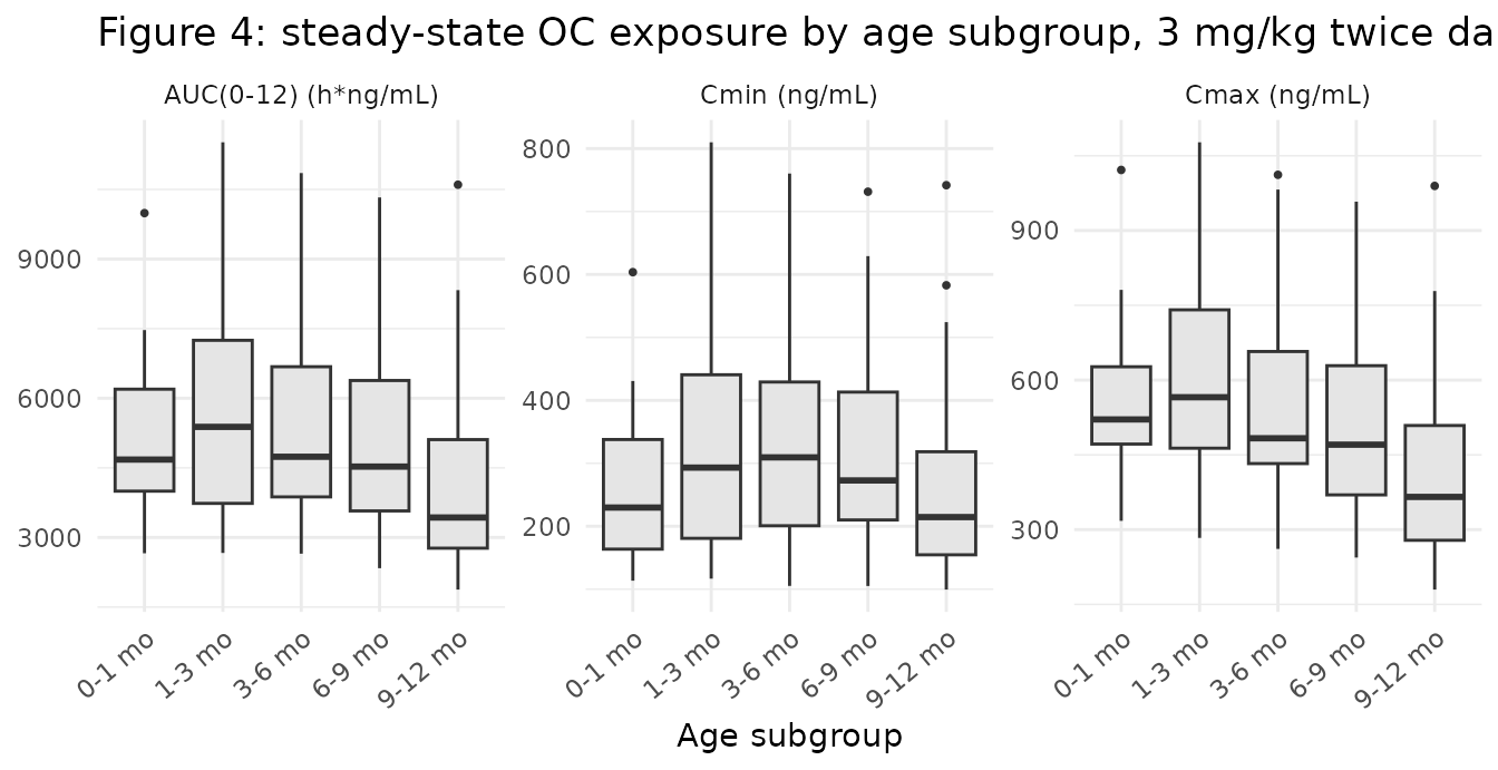 Replicates Figure 4 of Kamal 2014: steady-state OC AUC(0-12), Cmin and Cmax by age subgroup after 3 mg/kg twice daily.