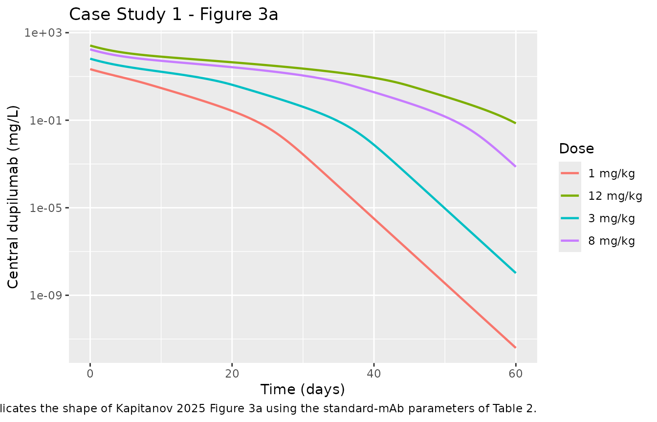 Case Study 1: central dupilumab concentration-time profile at 1, 3, 8, 12 mg/kg IV; standard-mAb parameters + bottom-up IL4R burden.