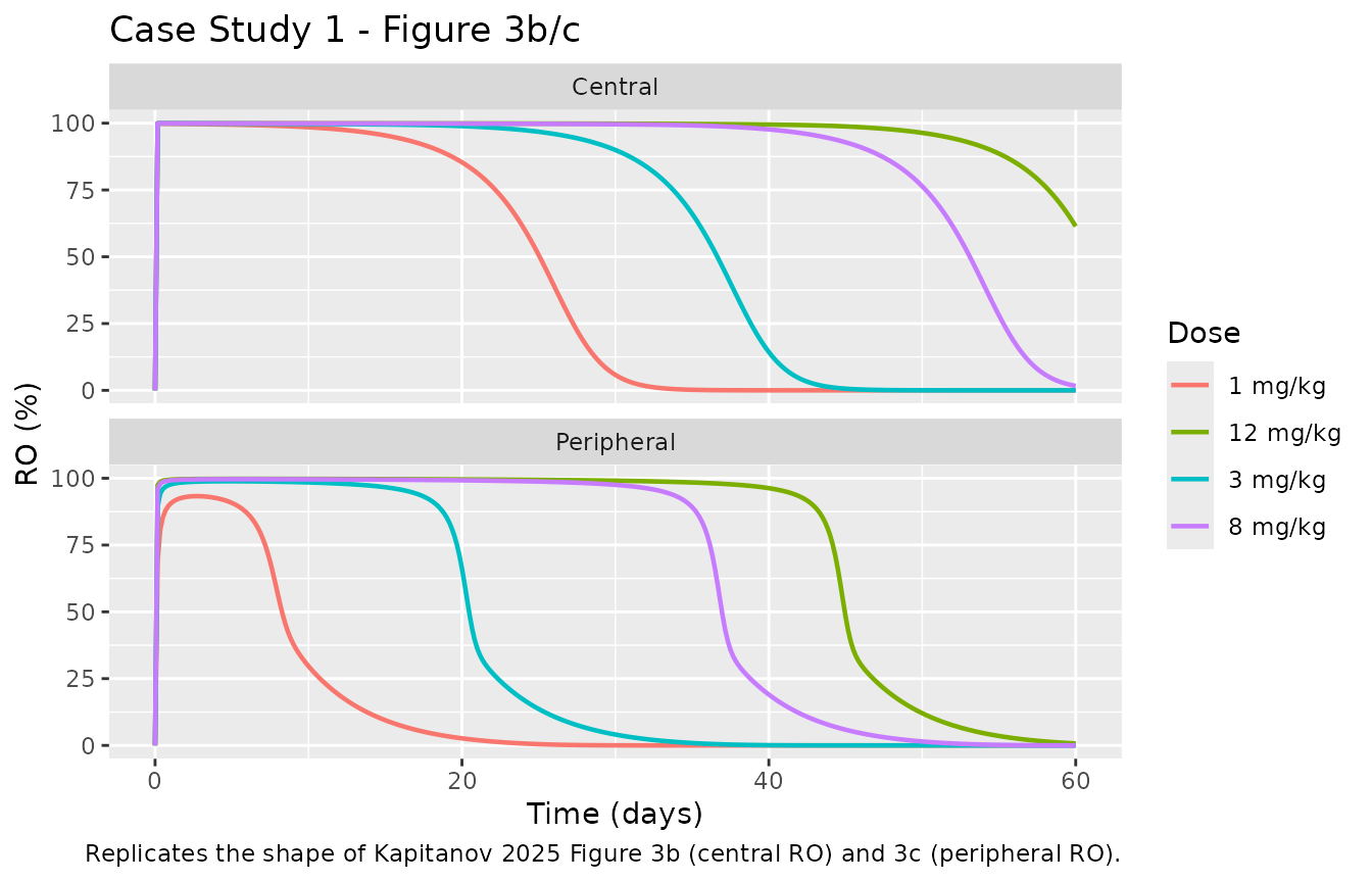 Case Study 1: receptor occupancy in central (top) and peripheral (bottom) compartments.