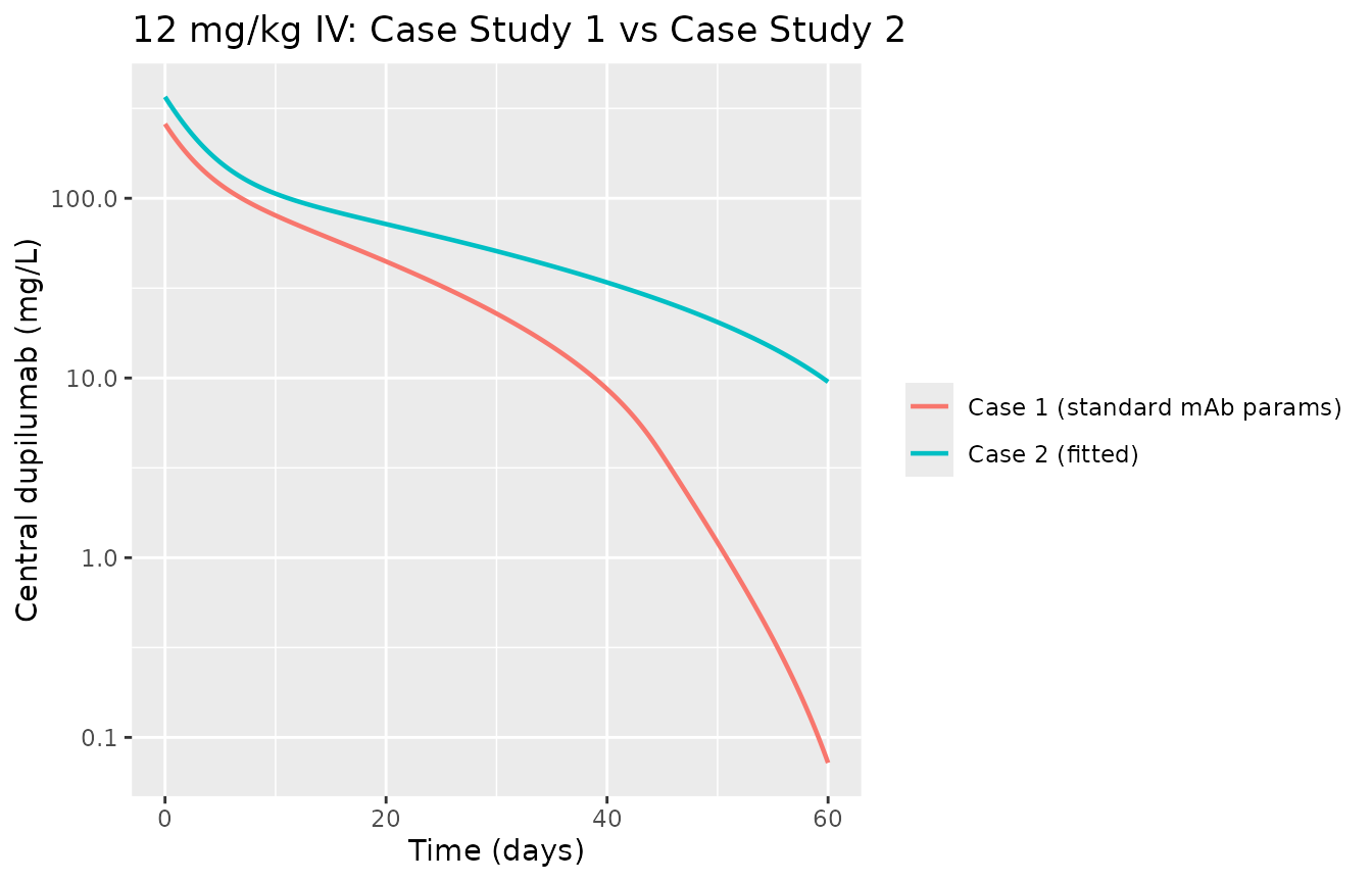 Case Study 1 vs Case Study 2 at 12 mg/kg IV. Fitted PK produces the higher observed exposure; Case 1 under-predicts.