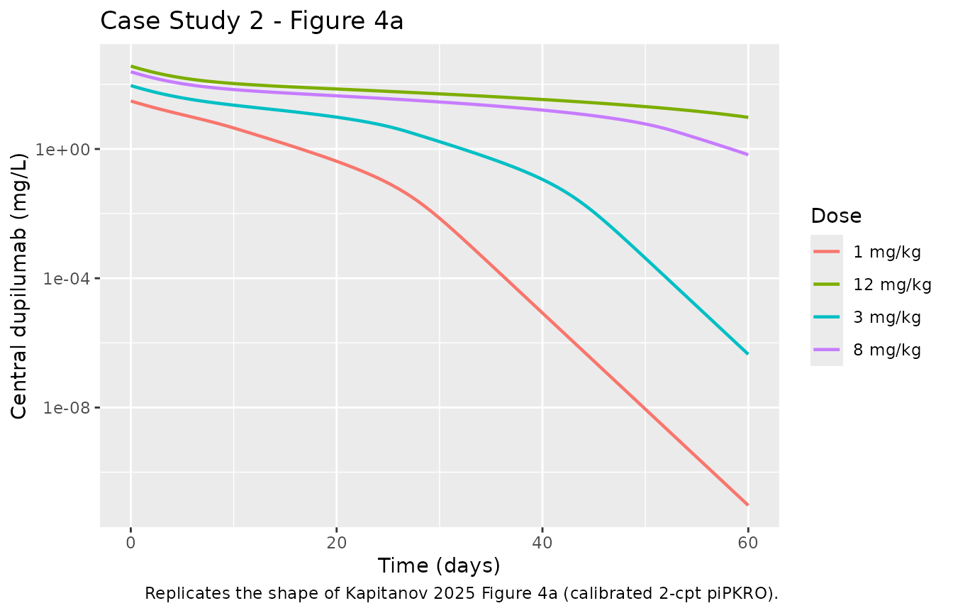 Case Study 2: central dupilumab concentration-time profile at 1, 3, 8, 12 mg/kg IV; 2-compartment piPKRO with fitted linear-PK parameters.