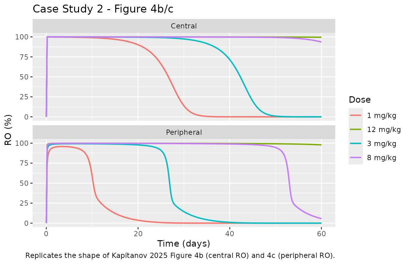 Case Study 2: receptor occupancy in central (top) and peripheral (bottom) compartments after calibration.