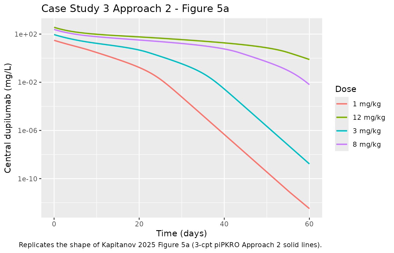 Case Study 3 Approach 2: central dupilumab concentration-time profile at 1, 3, 8, 12 mg/kg IV.
