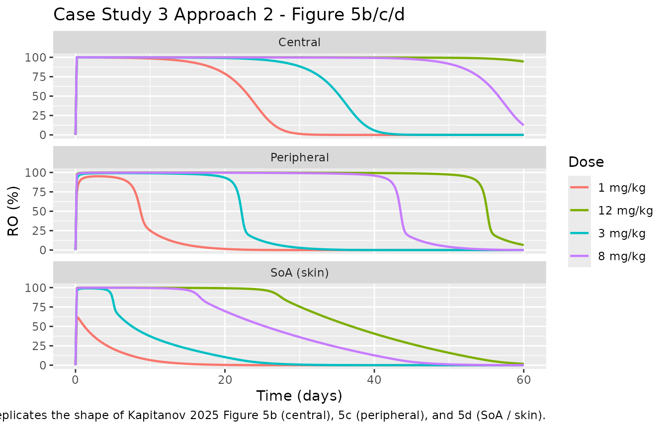 Case Study 3 Approach 2: receptor occupancy in central (top), peripheral (middle), and SoA / skin (bottom) compartments. The SoA RO is markedly lower than central and peripheral RO for all but the highest doses -- the paper's local drug depletion effect.