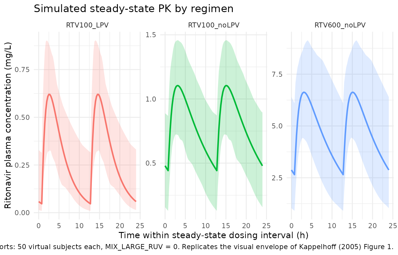 Simulated ritonavir steady-state concentration-time profiles by regimen. Solid line = typical-value (zeroRe) trajectory; ribbon = 5th-95th percentile across the virtual cohort. Replicates the spread shown in Figure 1 of Kappelhoff (2005).