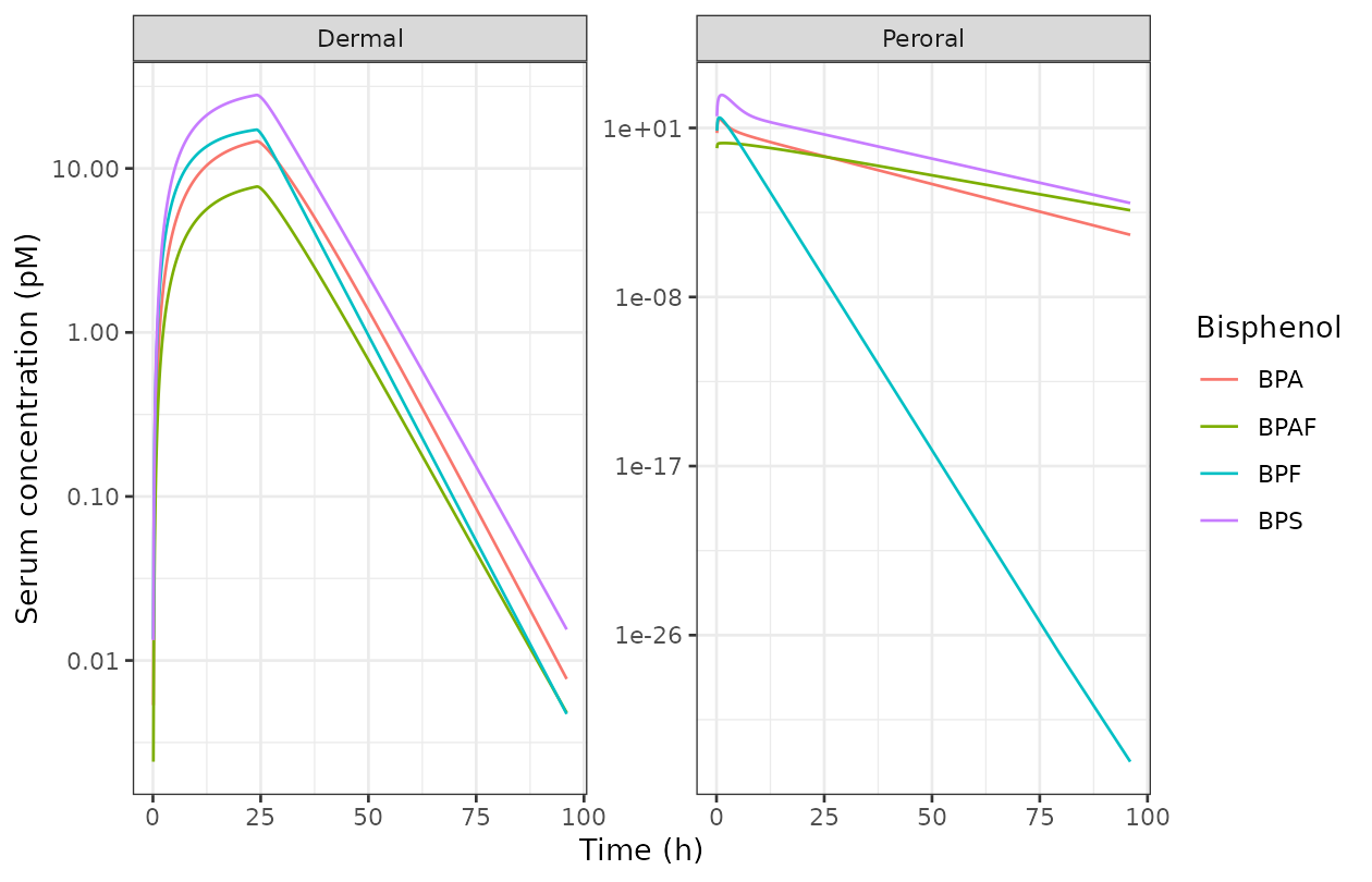 Unconjugated-bisphenol serum profiles in a 60 kg adult female after a single 500 ng/kg BW peroral or dermal dose (reproducing Figure 4A).