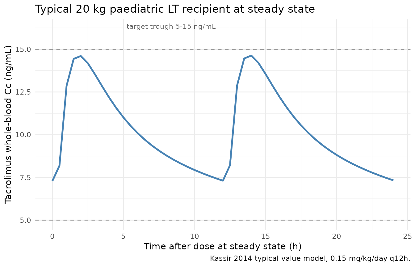 Typical steady-state tacrolimus whole-blood concentration-time profile for a 20 kg paediatric liver transplant recipient at 0.15 mg/kg/day split twice daily (Kassir 2014 typical-value model).