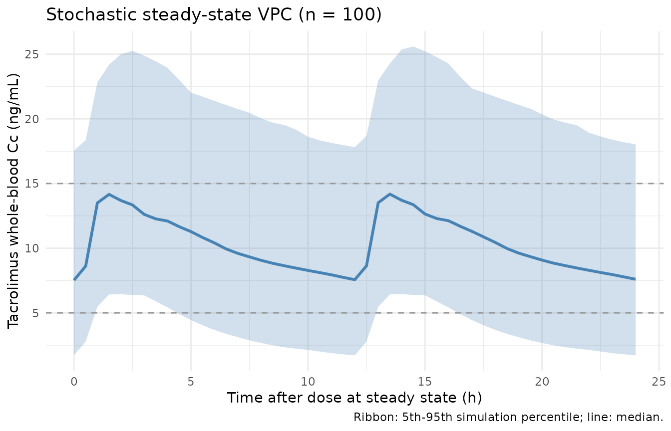 Stochastic VPC of steady-state tacrolimus profiles at 0.15 mg/kg/day q12h across the paediatric weight range (median and 5th-95th simulation percentile, n = 100).