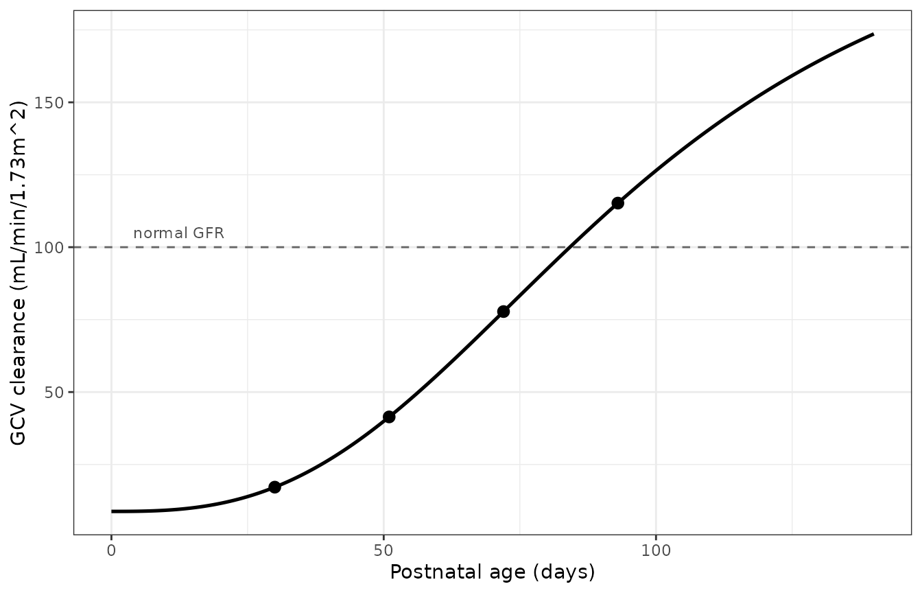 Replicates Figure 2 of Kata 2025: modelled GCV clearance (solid line) rising over postnatal age, with the four phase-wise estimates marked. The dashed line is 100 mL/min/1.73m^2, approximately the normal adult glomerular filtration rate, which the curve crosses late in the treatment course.
